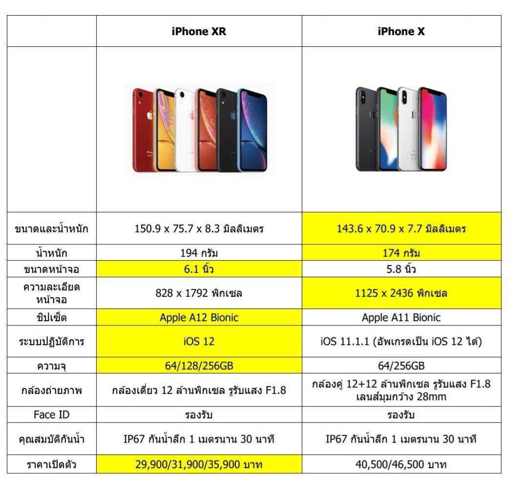 Сравнить айфоны 10. Размер айфон 10 XR. Айфон x XR XS отличия размер камера. Iphone XR параметры. Характеристики айфон 11 и XR.
