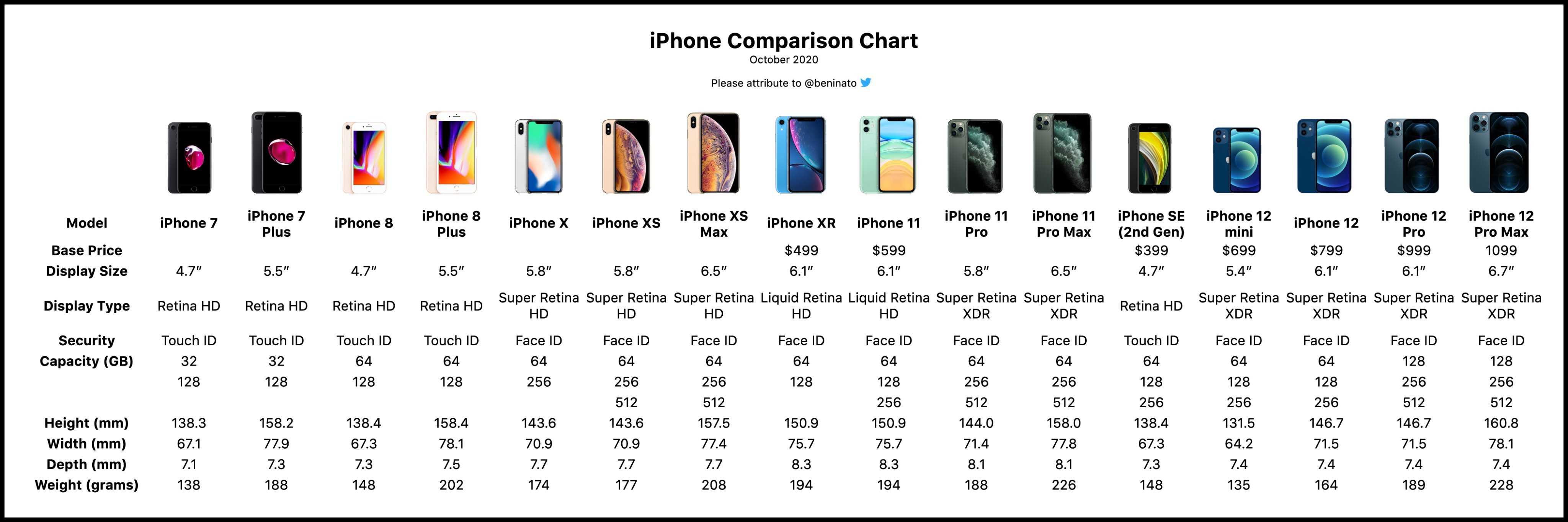 Соотношение 12 3 1. Apple 13 Pro размер. Iphone 12 сравнение габаритов. Айфон 12 и 13 сравнение размеров. Iphone 13 Pro Max диагональ.