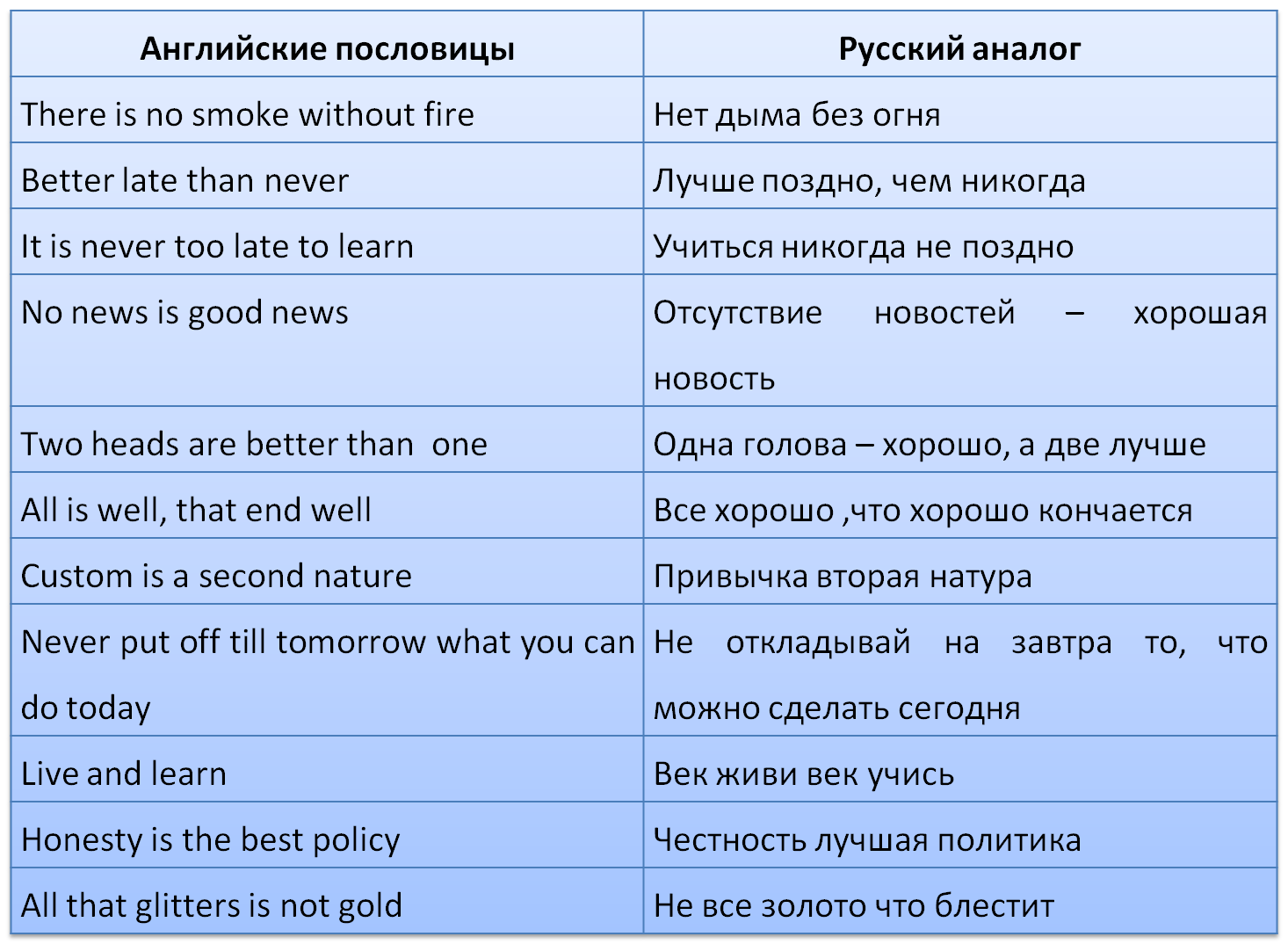 O translation. Английские пословицы. Поговорки на английском. Английские пословицы с переводом. Английские поговорки с переводом.