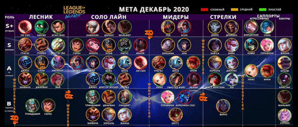 Wild rift tier list. Тир лист персонажей ЛОЛ. Lol Wild Rift тир лист. Тир лист героев мобайл легенд. Тир лист Лесников ЛОЛ.