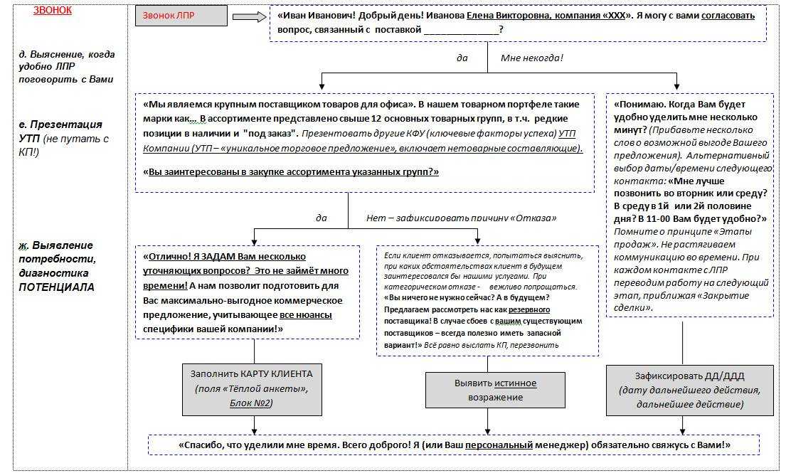 Теплые звонки схема разговора менеджера по продажам - 80 фото