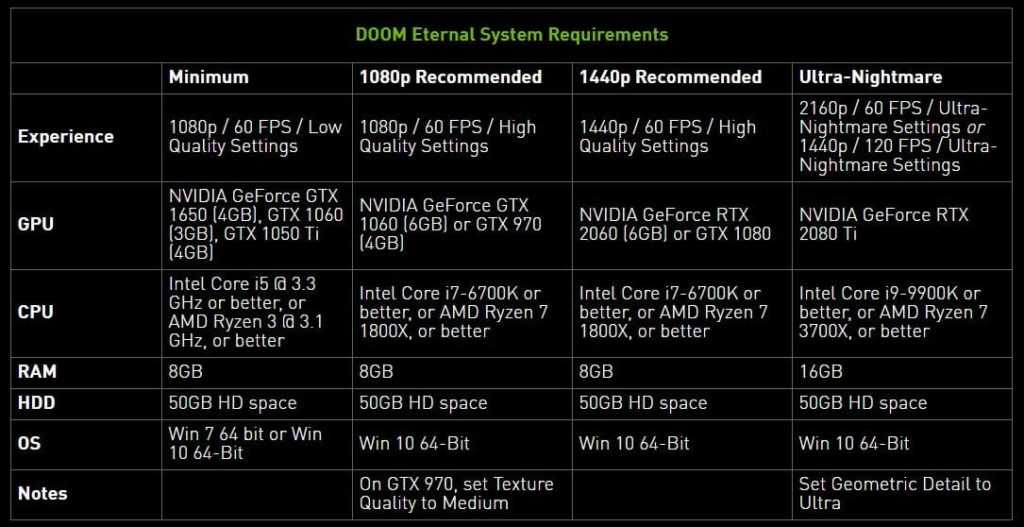 Votv системные требования. Doom 5 системные требования. Doom 2016 минимальные системные требования. Doom Eternal минимальные требования. Doom 2016 системные требования.