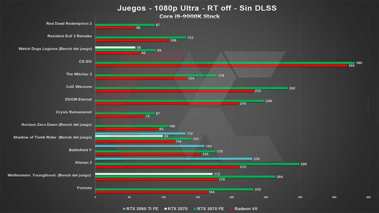 Rtx driver. RTX 2070 vs RTX 3070. Мобильная RTX 3070. RTX 3070 superposition. Сравнение видеокарт 2070 3070.