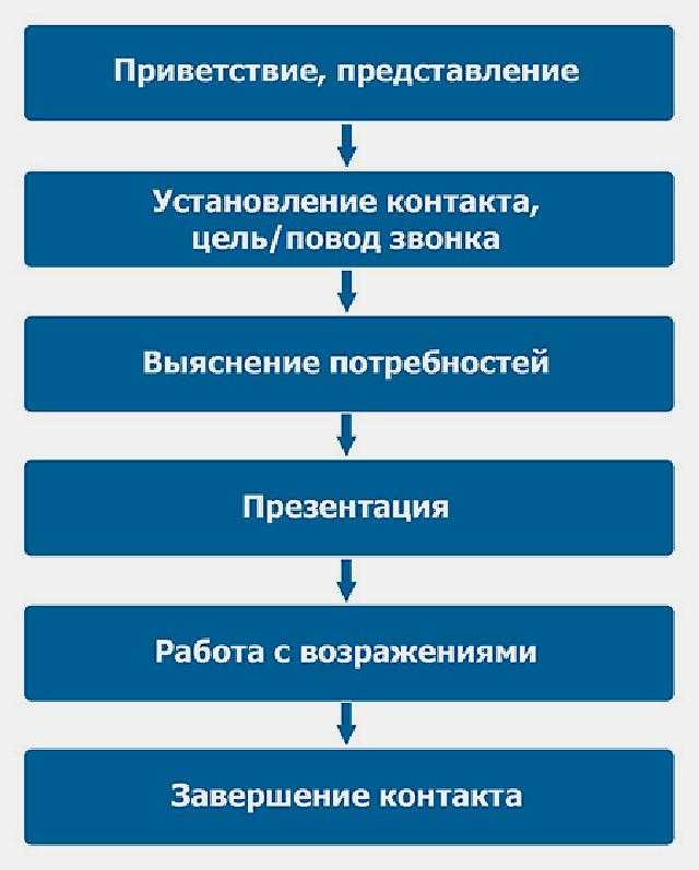 Холодные звонки менеджера по продажам схема разговора по телефону