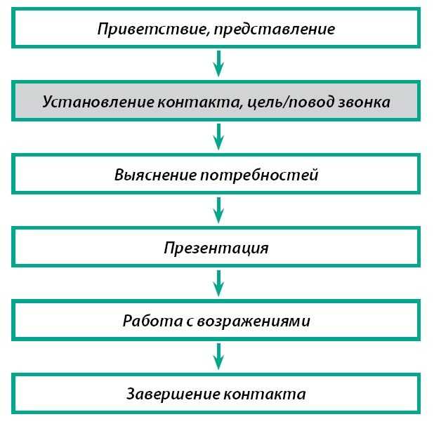 Холодные звонки менеджера по продажам схема разговора по телефону