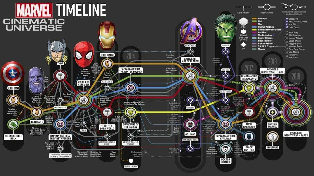 X4 timelines. Кинематографическая Вселенная Марвел порядок. Вселенная Марвел Мстители. Вселенная Марвел хронология.