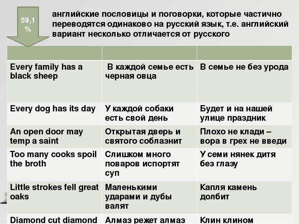 Проект на тему пословицы и поговорки в английском языке