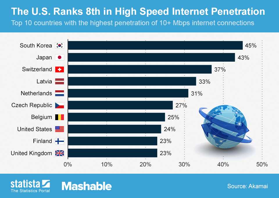 Топ-10 стран мира с самым высоким уровнем развития интернета