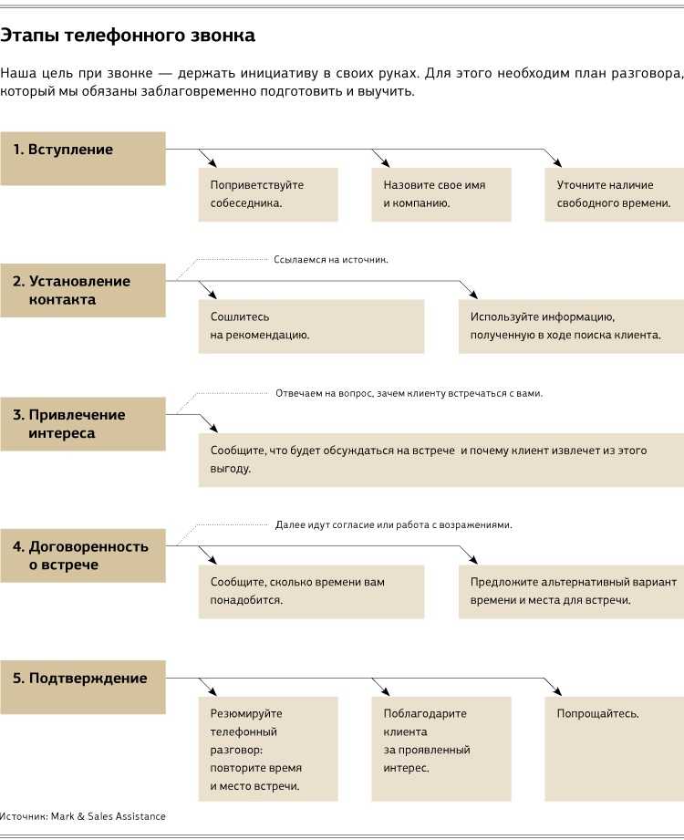 Теплые звонки схема разговора менеджера по продажам - 80 фото